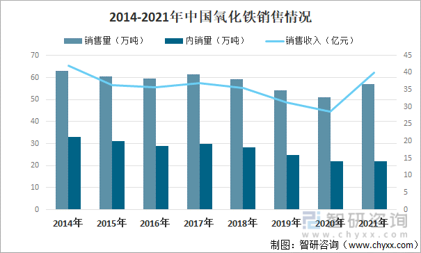 2014-2021年中国氧化铁销售情况