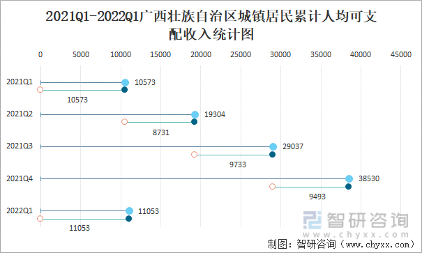 2021Q1-2022Q1广西壮族自治区城镇居民累计人均可支配收入统计图