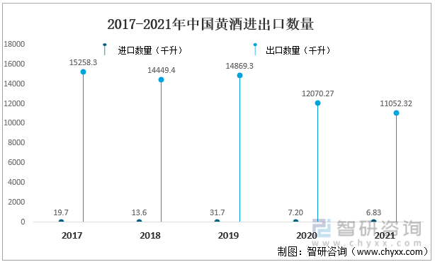 2017-2021年中国黄酒进出口数量