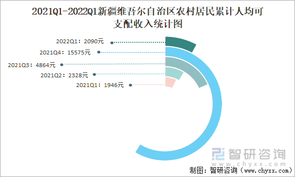 2021Q1-2022Q1新疆维吾尔自治区农村居民累计人均可支配收入统计图