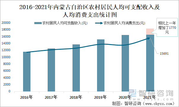 2016-2021年内蒙古自治区农村居民人均可支配收入及人均消费支出统计图