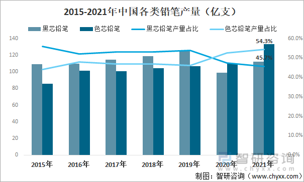 2015-2021年中国各类铅笔产量（亿支）