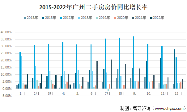 2015-2022年广州二手房房价同比增长率