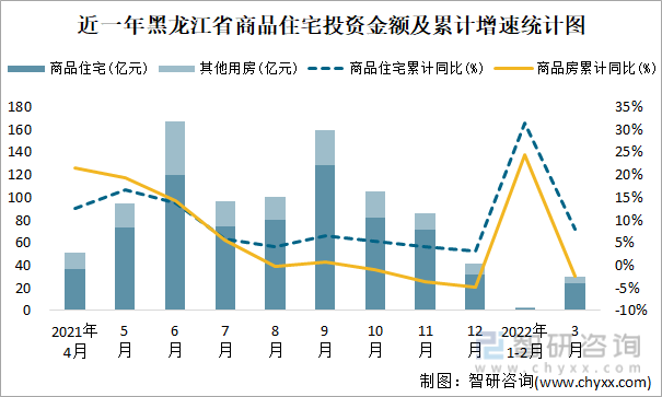 近一年黑龙江省商品住宅投资金额及累计增速统计图