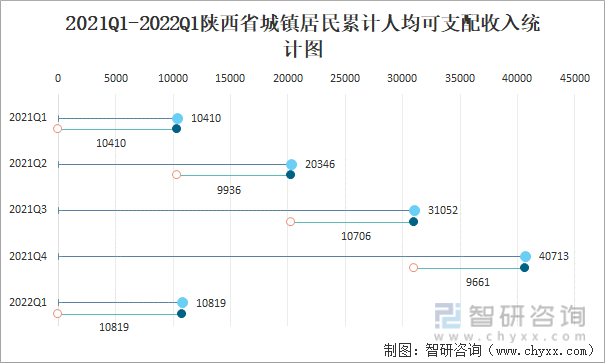 2021Q1-2022Q1陕西省城镇居民累计人均可支配收入统计图