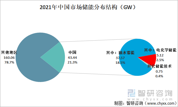 2021年中国市场储能分布结构（GW）