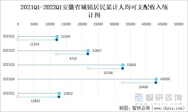 2021Q1-2022Q1安徽省城镇居民累计人均可支配收入统计图