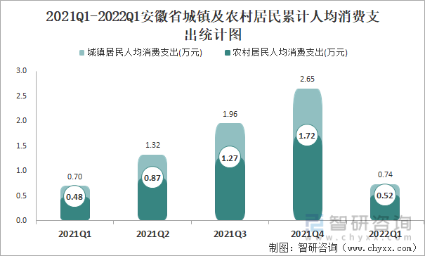 2021Q1-2022Q1安徽省城镇及农村居民累计人均消费支出统计图