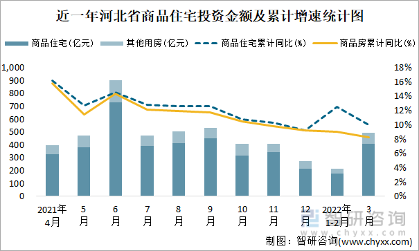 近一年河北省商品住宅投资金额及累计增速统计图