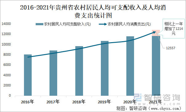 2016-2021年贵州省农村居民人均可支配收入及人均消费支出统计图