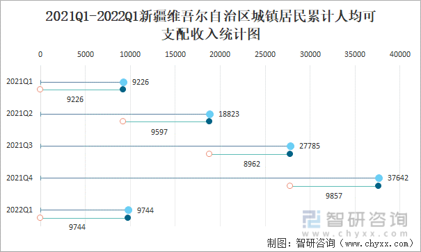 2021Q1-2022Q1新疆维吾尔自治区城镇居民累计人均可支配收入统计图