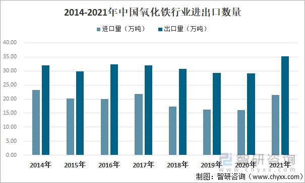 2014-2021年中国氧化铁行业进出口数量