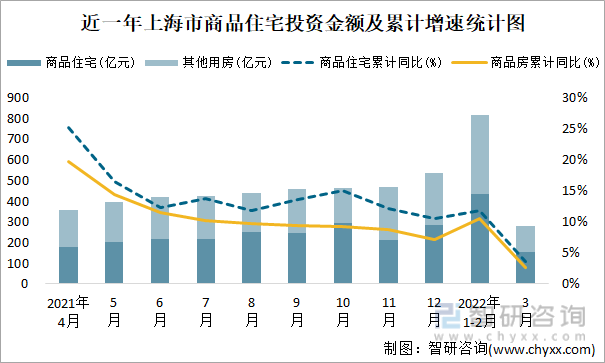 近一年上海市商品住宅投资金额及累计增速统计图