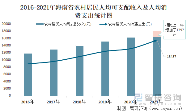 2016-2021年海南省农村居民人均可支配收入及人均消费支出统计图