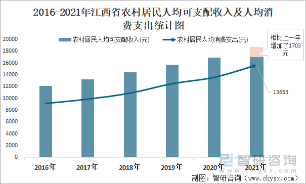 2016-2021年江西省农村居民人均可支配收入及人均消费支出统计图