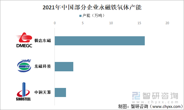 2021年中国部分企业永磁铁氧体产能