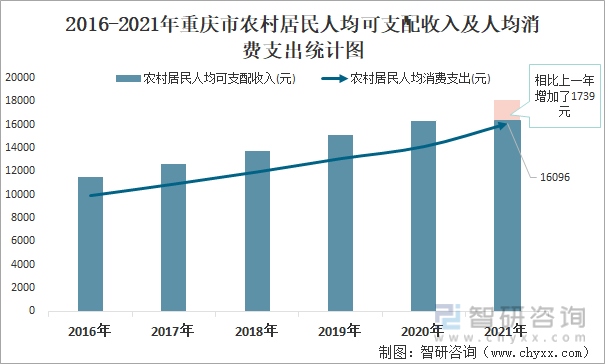 2016-2021年重庆市农村居民人均可支配收入及人均消费支出统计图