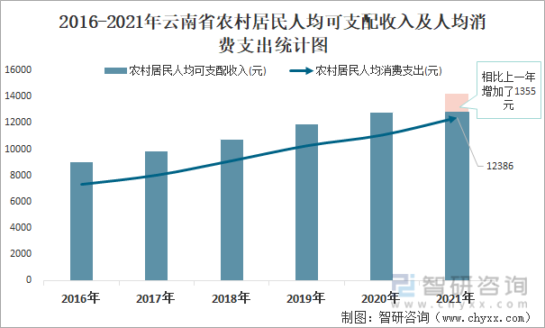 2016-2021年云南省农村居民人均可支配收入及人均消费支出统计图