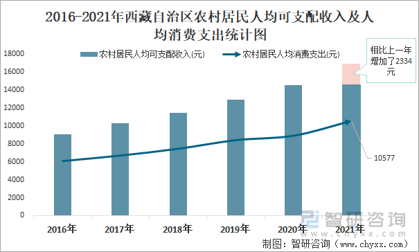 2016-2021年西藏自治区农村居民人均可支配收入及人均消费支出统计图