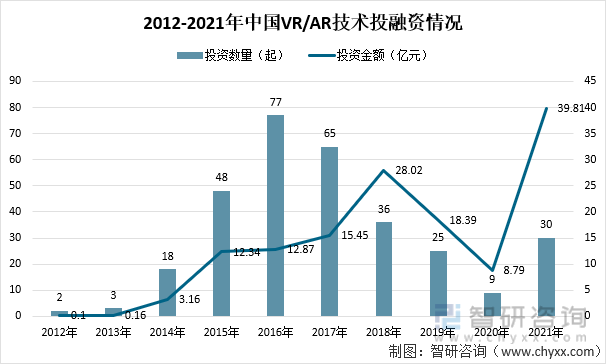 2012-2021年中国VR/AR技术投融资情况