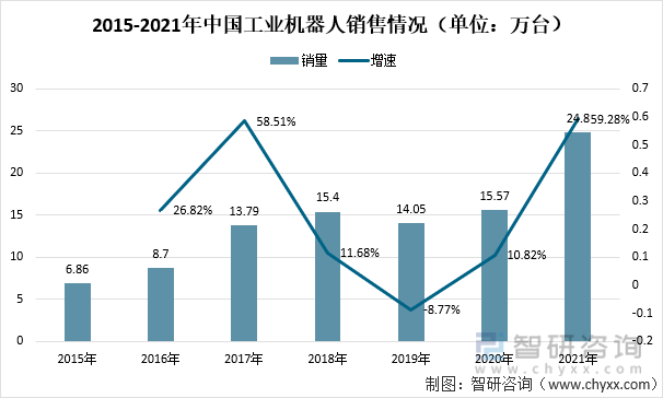 2015-2021年中国工业机器人销售情况（单位：万台）
