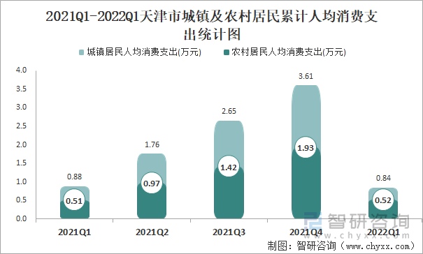 2021Q1-2022Q1天津市城鎮(zhèn)及農(nóng)村居民累計(jì)人均消費(fèi)支出統(tǒng)計(jì)圖