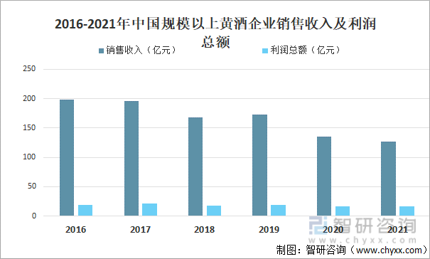 2016-2021年中国规模以上黄酒企业销售收入及利润总额