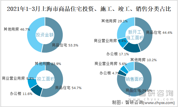 2022年1-3月上海市商品住宅投资、施工、竣工、销售分类占比