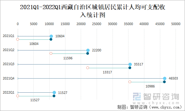 2021Q1-2022Q1西藏自治区城镇居民累计人均可支配收入统计图