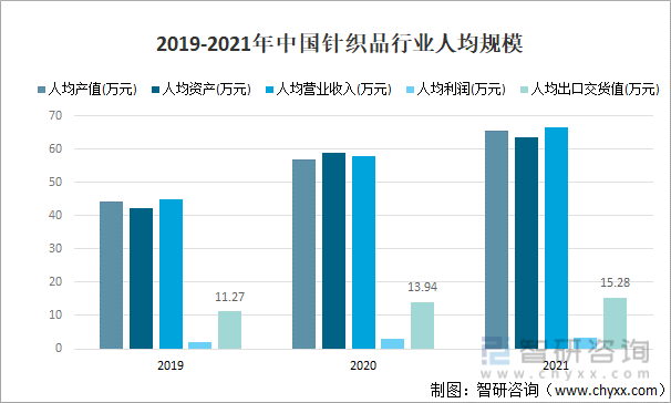 2019-2021年中国针织品行业人均规模
