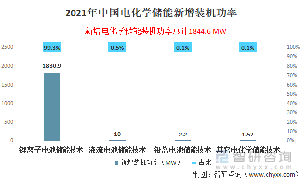2021年中国电化学储能新增装机功率