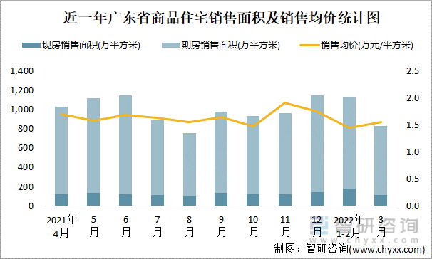 近一年广东省商品住宅销售面积及销售均价统计图