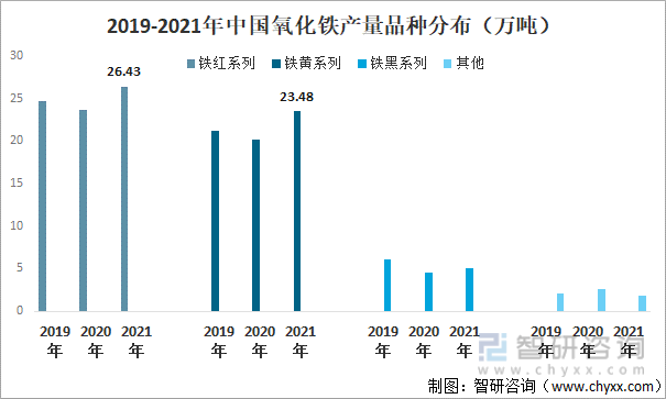 2019-2021年中国氧化铁产量品种分布（万吨）