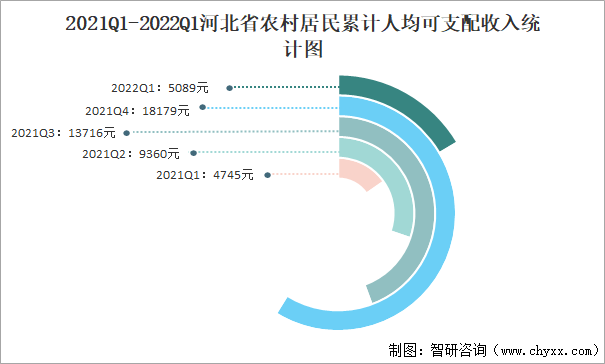 2021Q1-2022Q1河北省農(nóng)村居民累計人均可支配收入統(tǒng)計圖