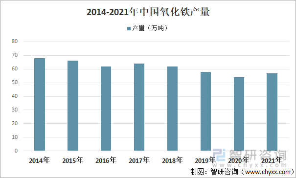 2014-2021年中国氧化铁产量