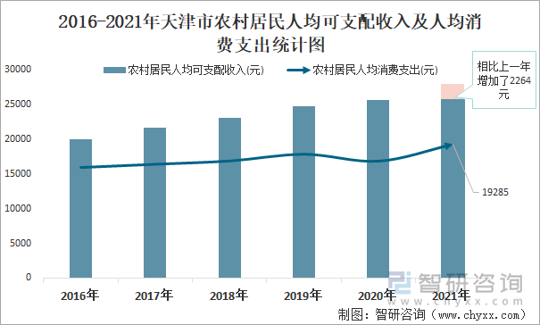 2016-2021年天津市農(nóng)村居民人均可支配收入及人均消費支出統(tǒng)計圖