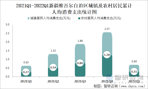 2021Q1-2022Q1新疆维吾尔自治区城镇及农村居民累计人均消费支出统计图