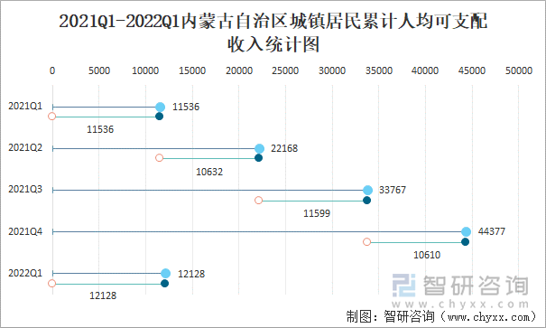 2021Q1-2022Q1內(nèi)蒙古自治區(qū)城鎮(zhèn)居民累計(jì)人均可支配收入統(tǒng)計(jì)圖