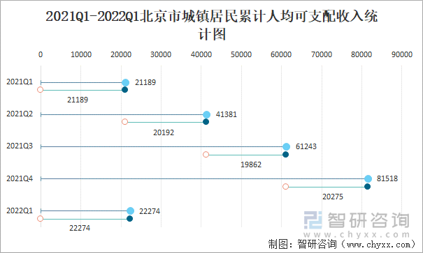 2021Q1-2022Q1北京市城鎮(zhèn)居民累計(jì)人均可支配收入統(tǒng)計(jì)圖