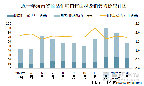 近一年海南省商品住宅销售面积及销售均价统计图