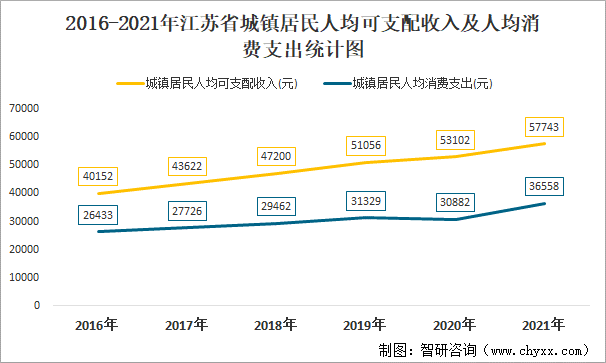 2016-2021年江蘇省城鎮(zhèn)居民人均可支配收入及人均消費支出統(tǒng)計圖