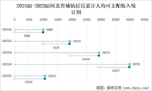 2021Q1-2022Q1河北省城鎮(zhèn)居民累計人均可支配收入統(tǒng)計圖