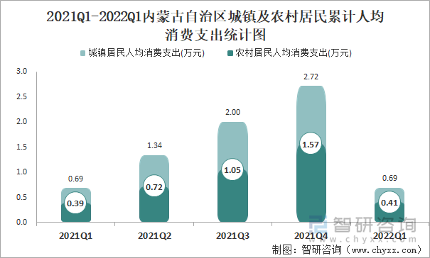 2021Q1-2022Q1內(nèi)蒙古自治區(qū)城鎮(zhèn)及農(nóng)村居民累計(jì)人均消費(fèi)支出統(tǒng)計(jì)圖