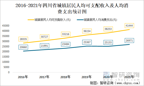 2016-2021年四川省城镇居民人均可支配收入及人均消费支出统计图