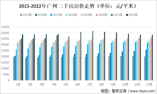 2015-2022年广州二手房房价走势（单位：元/平米）