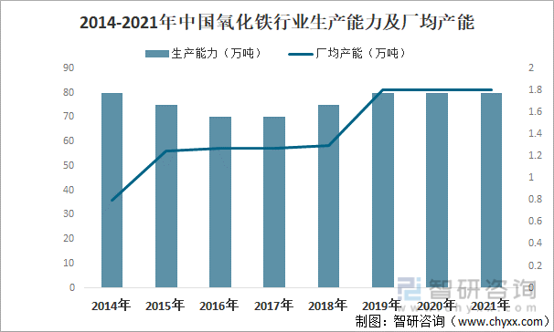 2014-2021年中国氧化铁行业生产能力及厂均产能