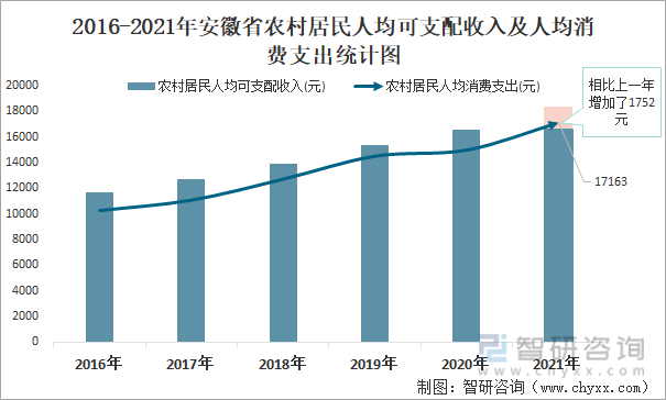 2016-2021年安徽省农村居民人均可支配收入及人均消费支出统计图
