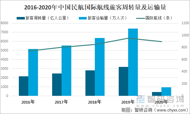 2016-2020年中国民航国际航线旅客周转量及运输量