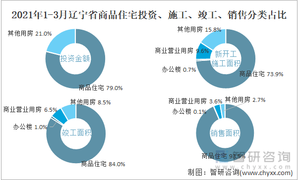 2022年1-3月辽宁省商品住宅投资、施工、竣工、销售分类占比