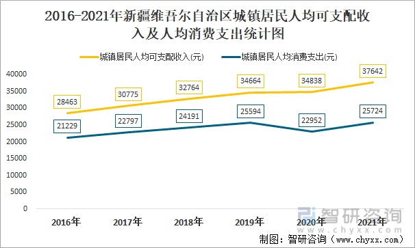 2016-2021年新疆维吾尔自治区城镇居民人均可支配收入及人均消费支出统计图